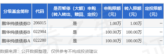 宏融信 公告速递：鹏华纯债债券基金A类基金份额和B类基金份额暂停大额申购、转换转入和定期定额投资业务